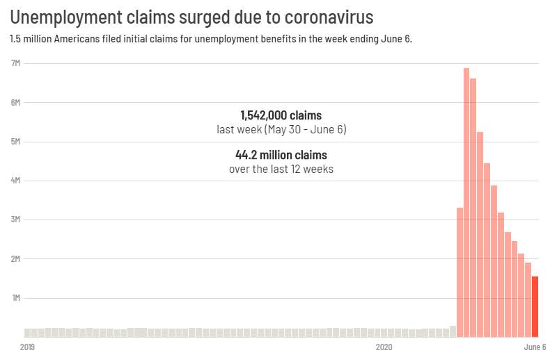 Another 1.5 million Americans filed for first-time unemployment benefits last week
