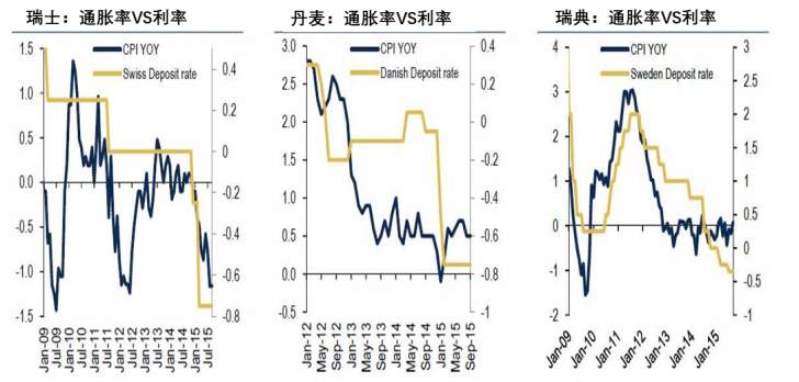 【分析】揭穿关于负利率的最大误解！
