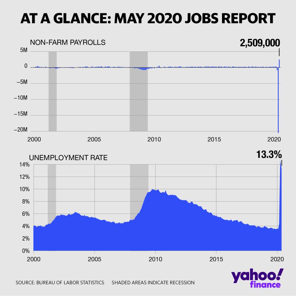 May jobs report: US economy unexpectedly adds 2.5 million payrolls, unemployment rate falls to 13.3%