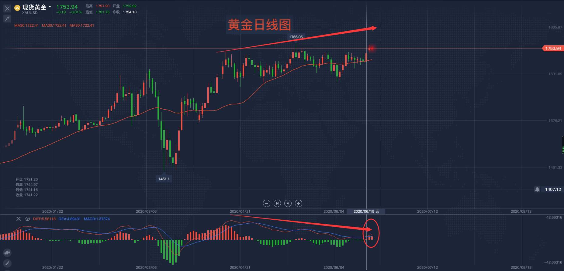 马坤振：避险情绪升温，黄金要创新高？