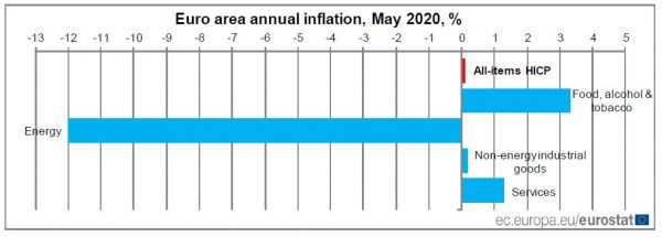 Eurozone CPI slowed to 0.1% yoy, ECB Visco warns of prices-demand downward spiral
