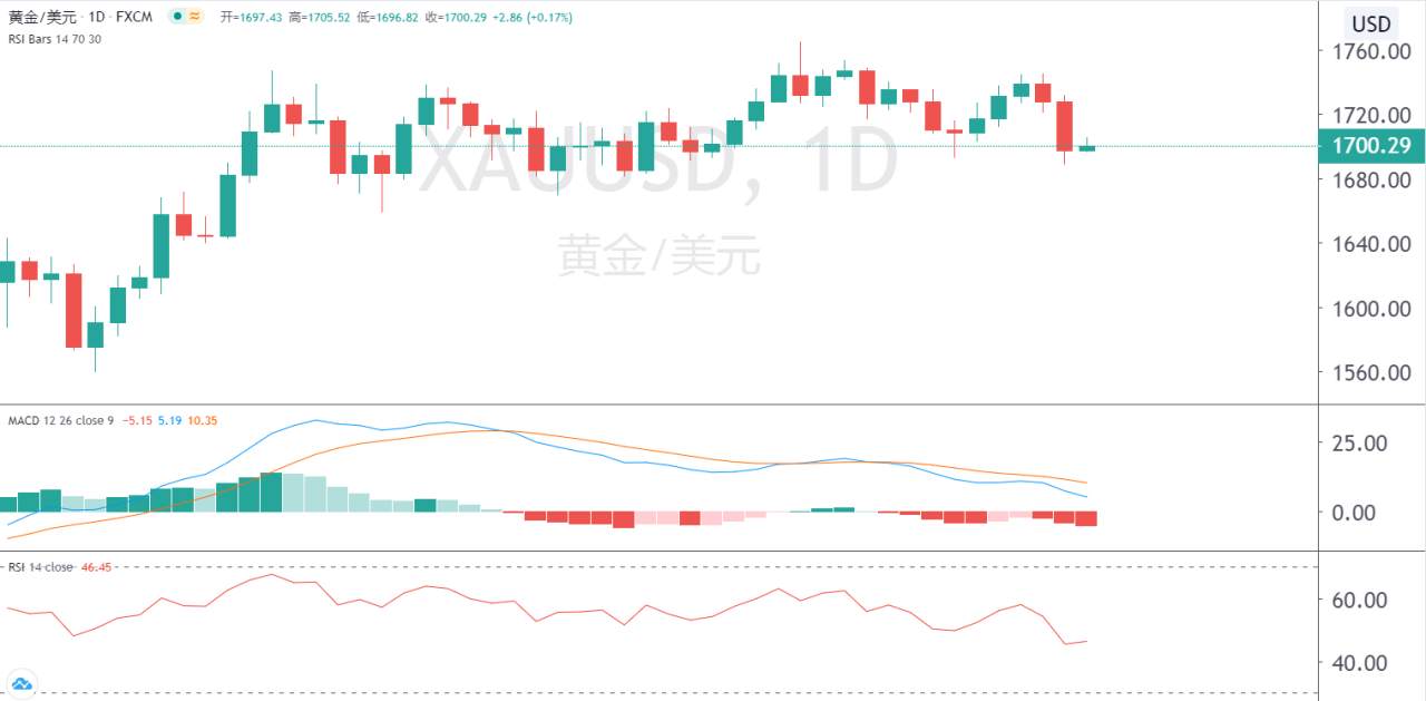 百味财经：避险情绪消退，股市回暖，黄金下挫