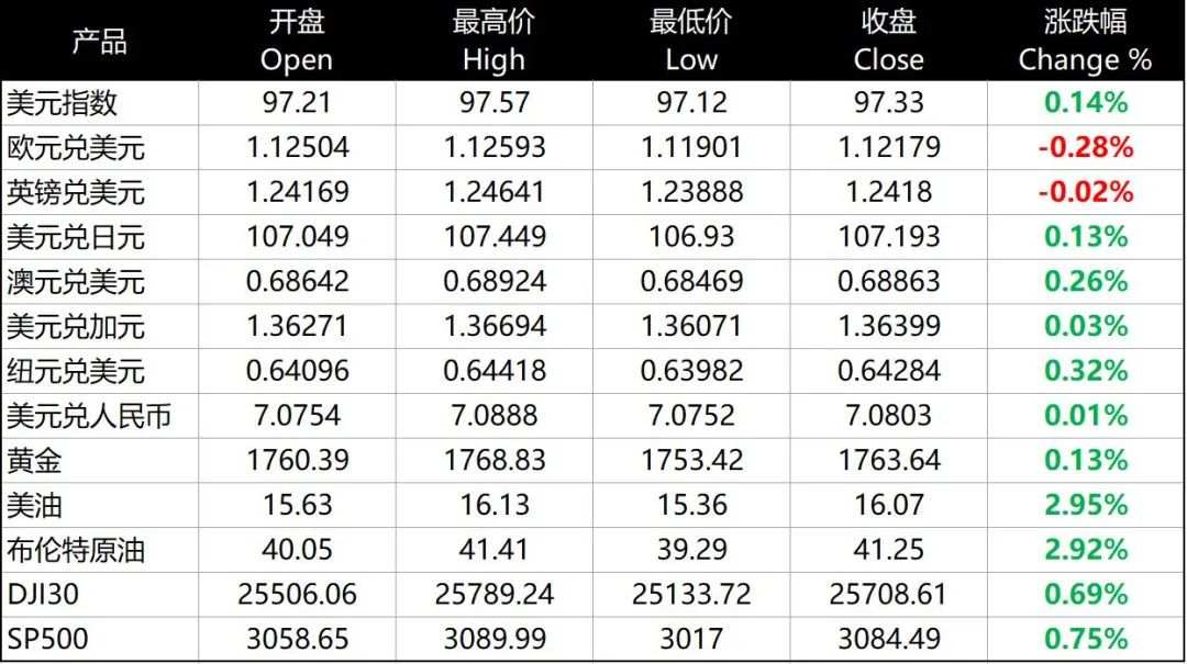 每日分析｜美国数据好坏参半，经济复苏道阻且长