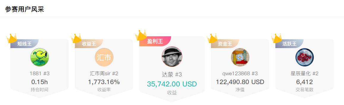 大赛决战期第十周：1632个参赛账户竞争激烈