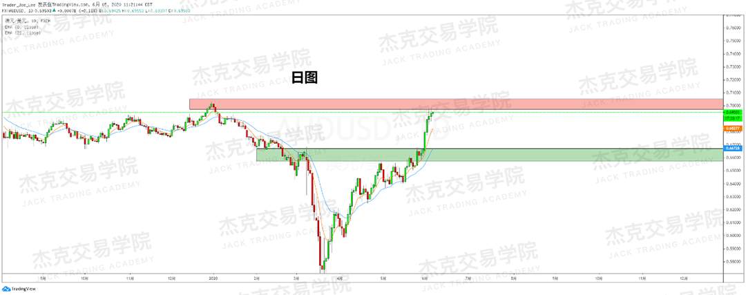 [6月5日策略]黄金/原油/英镑/欧元/美日/澳元/标普/BTC/BCH