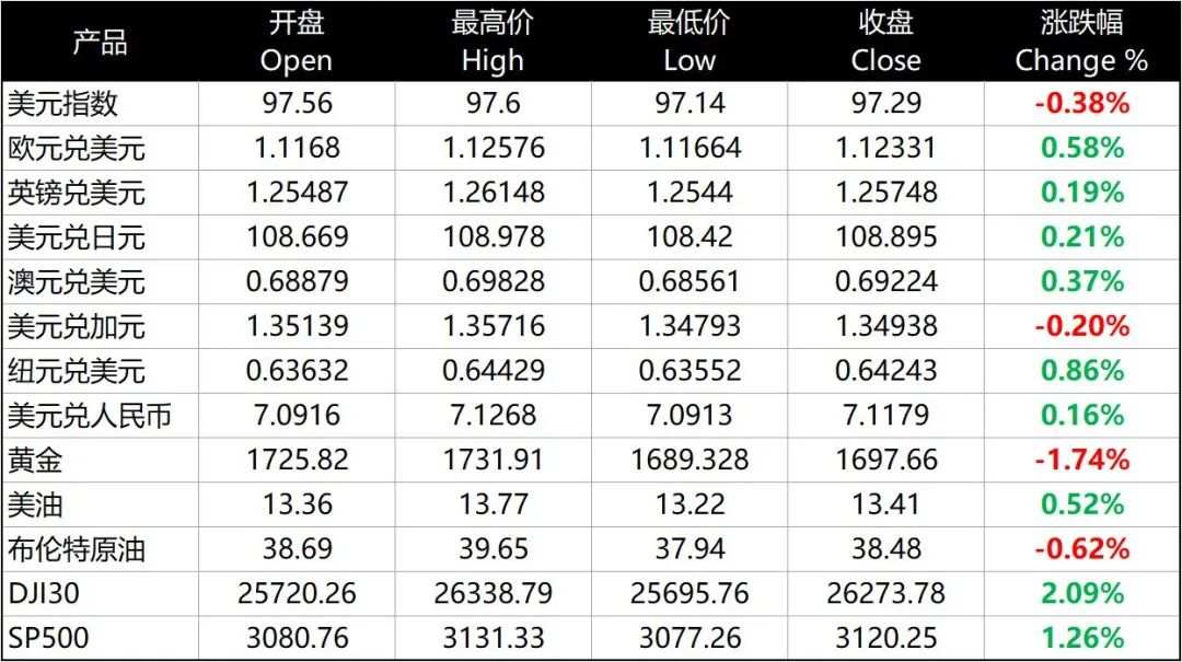每日分析｜小非农数据优于预期，美股持续反弹