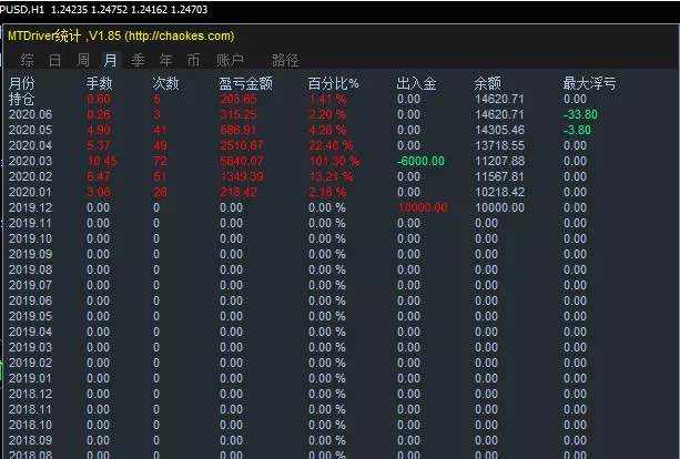 稳健策略，单单止损，回撤7%，5个月收益106%。