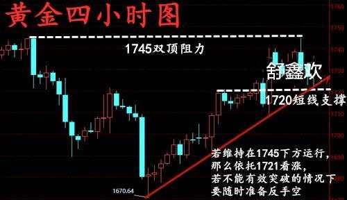 舒鑫欢：早间黄金原油速递，黄金先涨后跌，原油反弹还是空