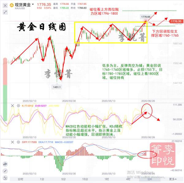 李悦箐：6.24黄金破新高后继续逢低做多，1800指日可待