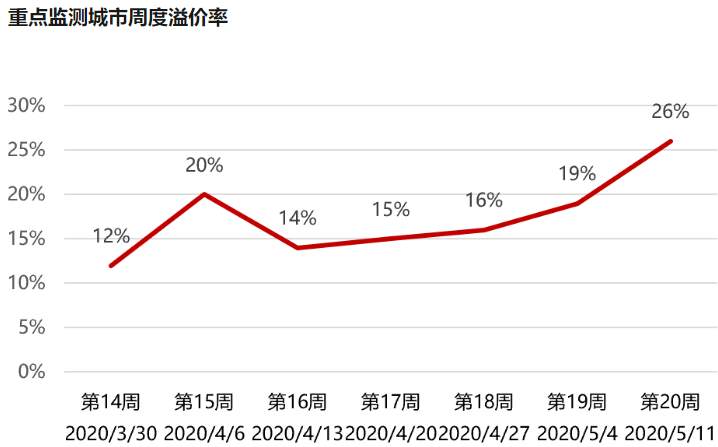 一年过半，208家房企破产，黄金注意关键压力