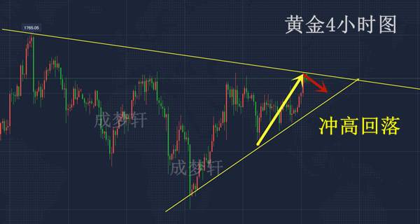 梦轩6.22黄金M顶结构形成！周一必有回调！被套空单解套良机