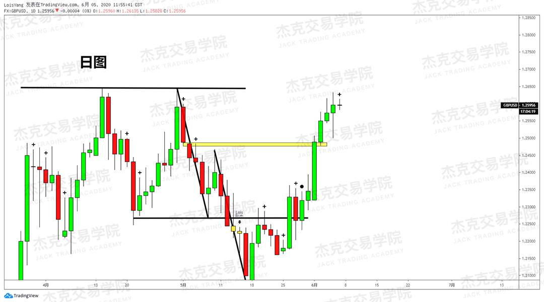 [6月5日策略]黄金/原油/英镑/欧元/美日/澳元/标普/BTC/BCH