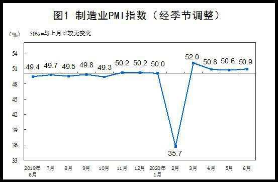 中国6月制造业PMI为50.9%，高于上月0.3个百分点