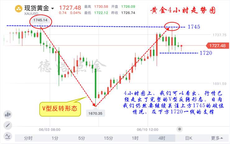 德浩点金：美国再掏1万亿美元应对疫情，黄金将再次冲击1765？