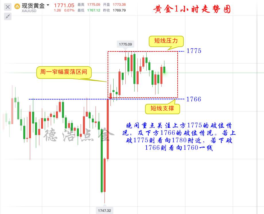 德浩点金：6.29黄金窄幅震荡或许正在酝酿行情，美盘分析及交易参考