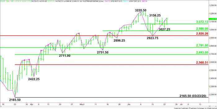 E-mini S&P 500 Index (ES) Futures Technical Analysis – 3156.25 Next Target, Breakout Trigger Point
