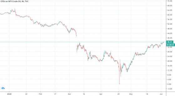 OPEC+视频会议临近 延长减产协议预期推升油价至近三月新高