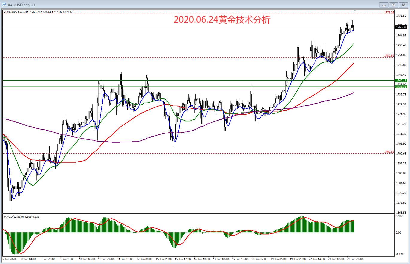 2020.06.24黄金技术分析