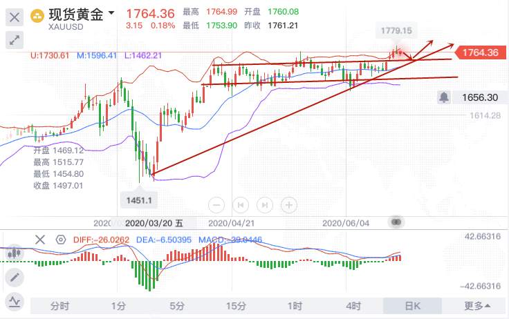 冉茗玉：6.25端午黄金必看分析策略，行情反转再遇1755