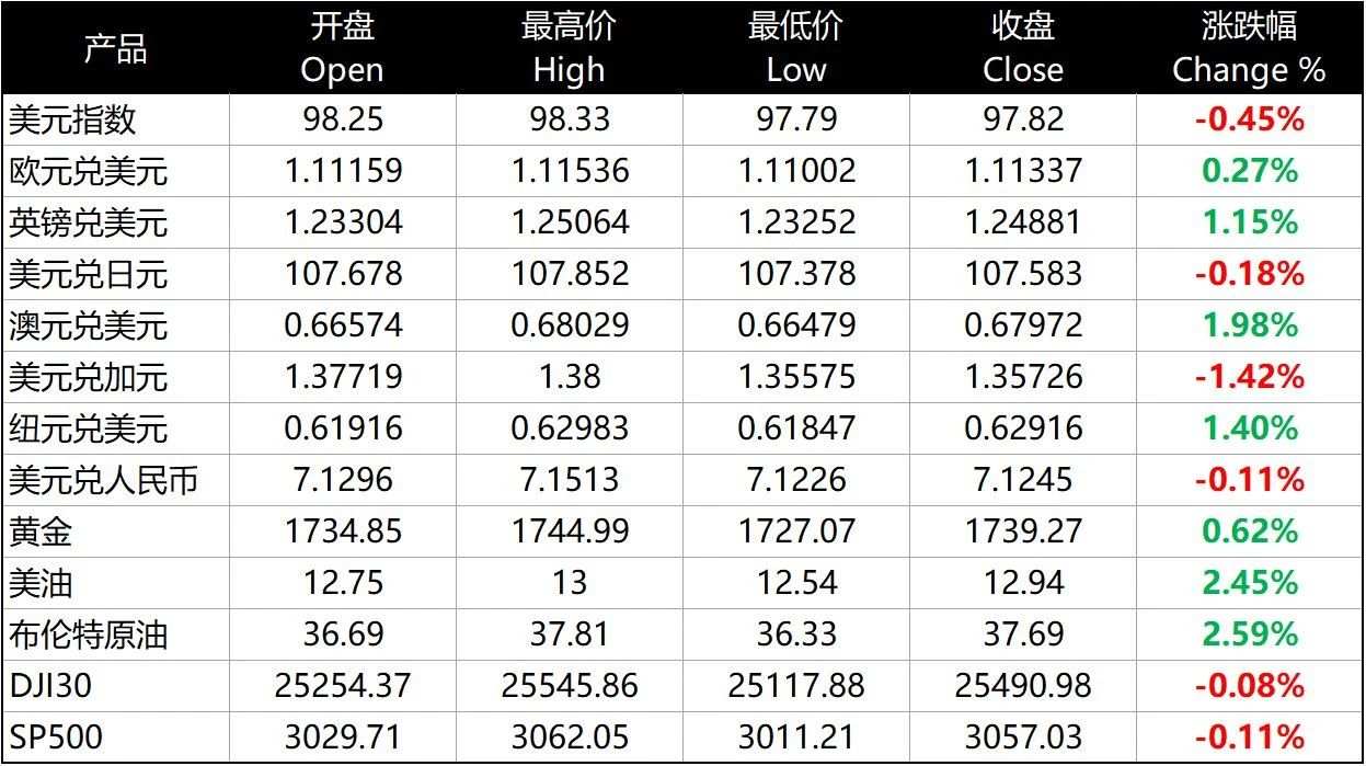 每日分析｜美国抗议骚乱升级，市场担忧经济前景，美元跌势不止