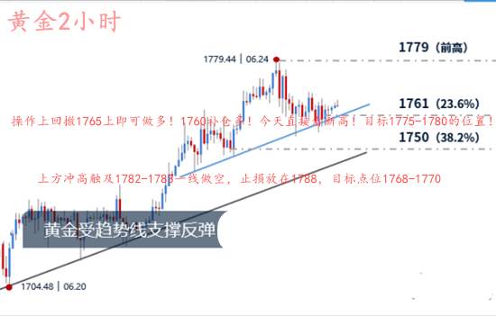 程靖鹏：非农多空博弈之争？黄金即将面临突破？早盘1765上多！