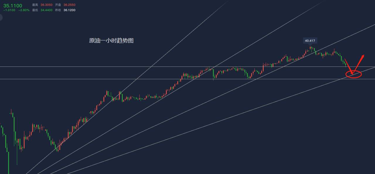 洛胜金：黄金现价1730分批做空，原油现价35.5做空