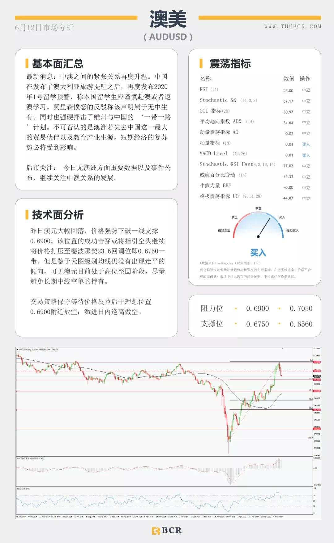 BCR6.12日货币、黄金、原油市场分析