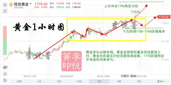 李悦箐：6.24黄金破新高后继续逢低做多，1800指日可待