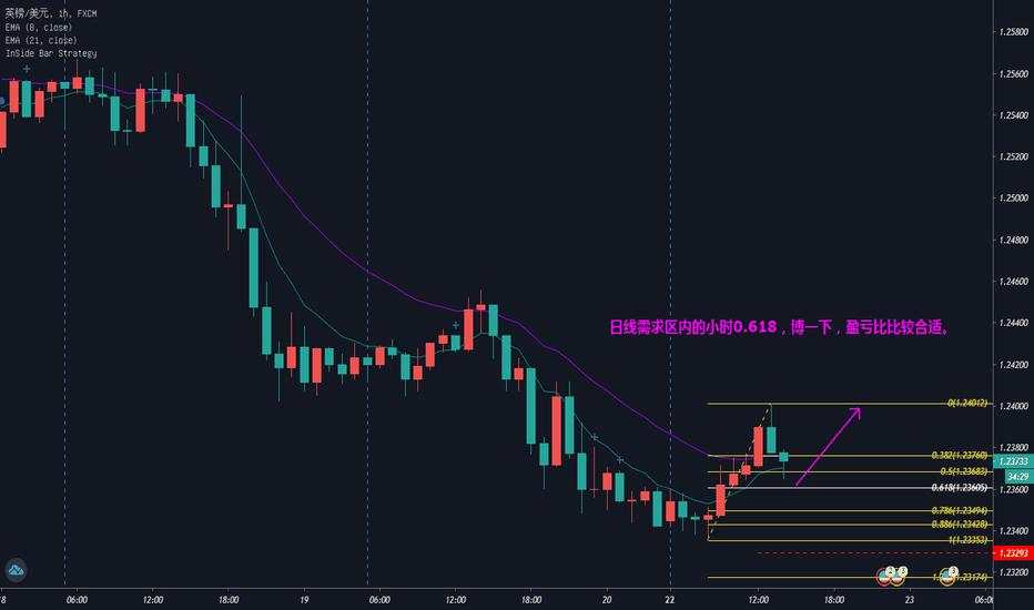 日线需求区内的小时0.618，博一下，盈亏比比较合适。