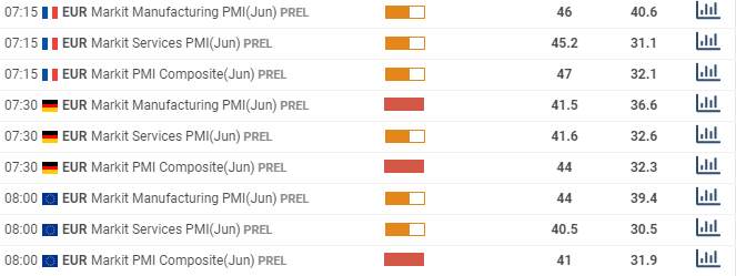 Eurozone PMI Preview: Could them boost economic recoveries hopes?