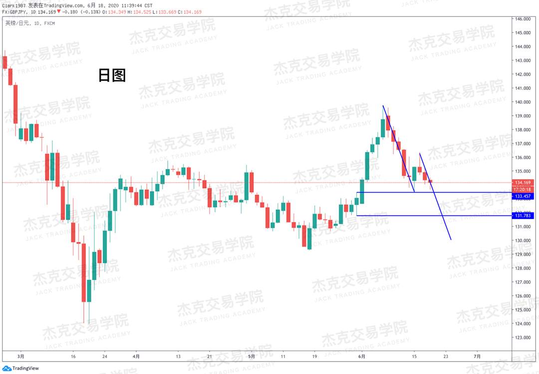 [6月18日策略]黄金/原油/镑美/欧美/美日/澳美/标普/BTC