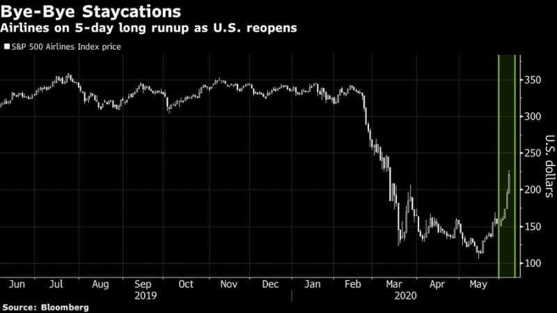 U.S. Airline Stocks Rally Ahead of a Pickup in Summer Travel