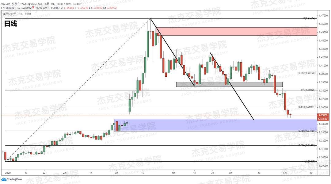[6月3日策略]黄金/原油/英镑/欧元/美日/澳元/标普/BTC/BCH