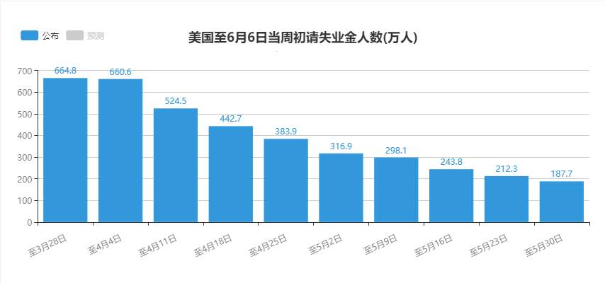 鲍威尔：美国劳工局可能低估了失业率，黄金大涨30美元