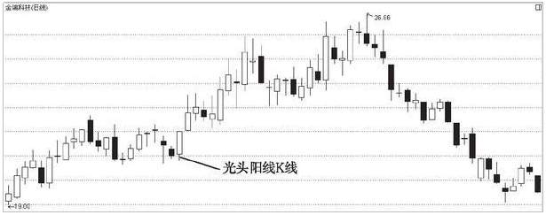 李悦箐：三类典型K线形态详解