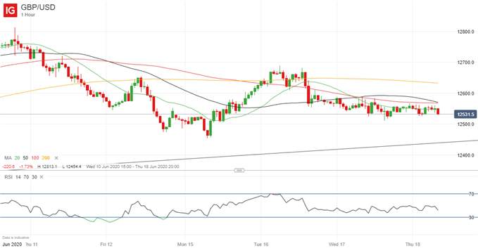 British Pound (GBP) Latest: Next GBP/USD Move Depends on Bank of England
