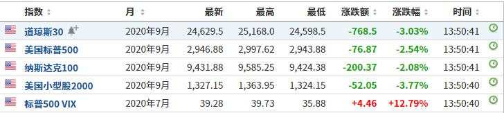 避险情绪发酵，全球股指杀跌，美油跌超5%