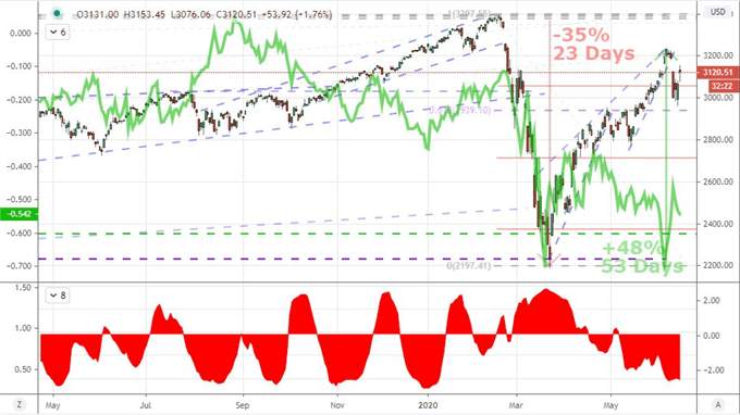 Dow and S&P 500 Gap Higher on Stimulus Hopes, Waver as COVID Cases Rise