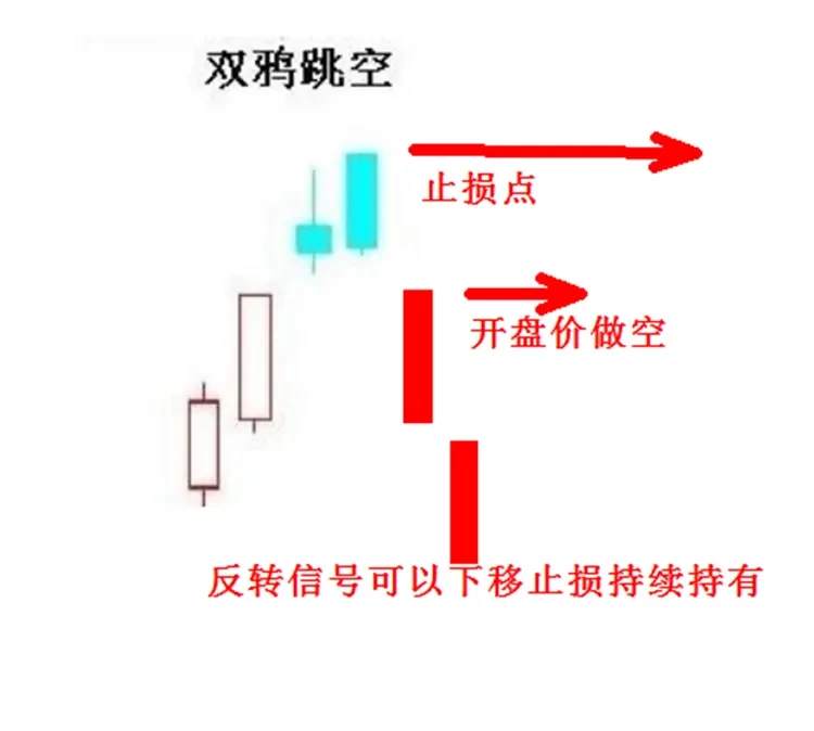 双鸦跳空快速盈利的信号