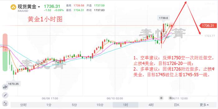 李悦箐：6.11美联储强势来袭，黄金单边爆赚30点