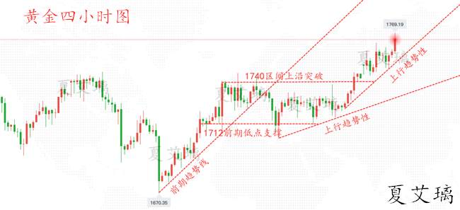夏艾璃：黄金多头趋势板上钉钉？1800不远了！别畏惧回撤多！