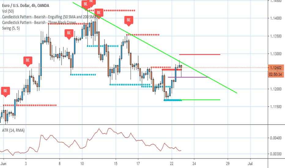 EURUSD Sell Idea