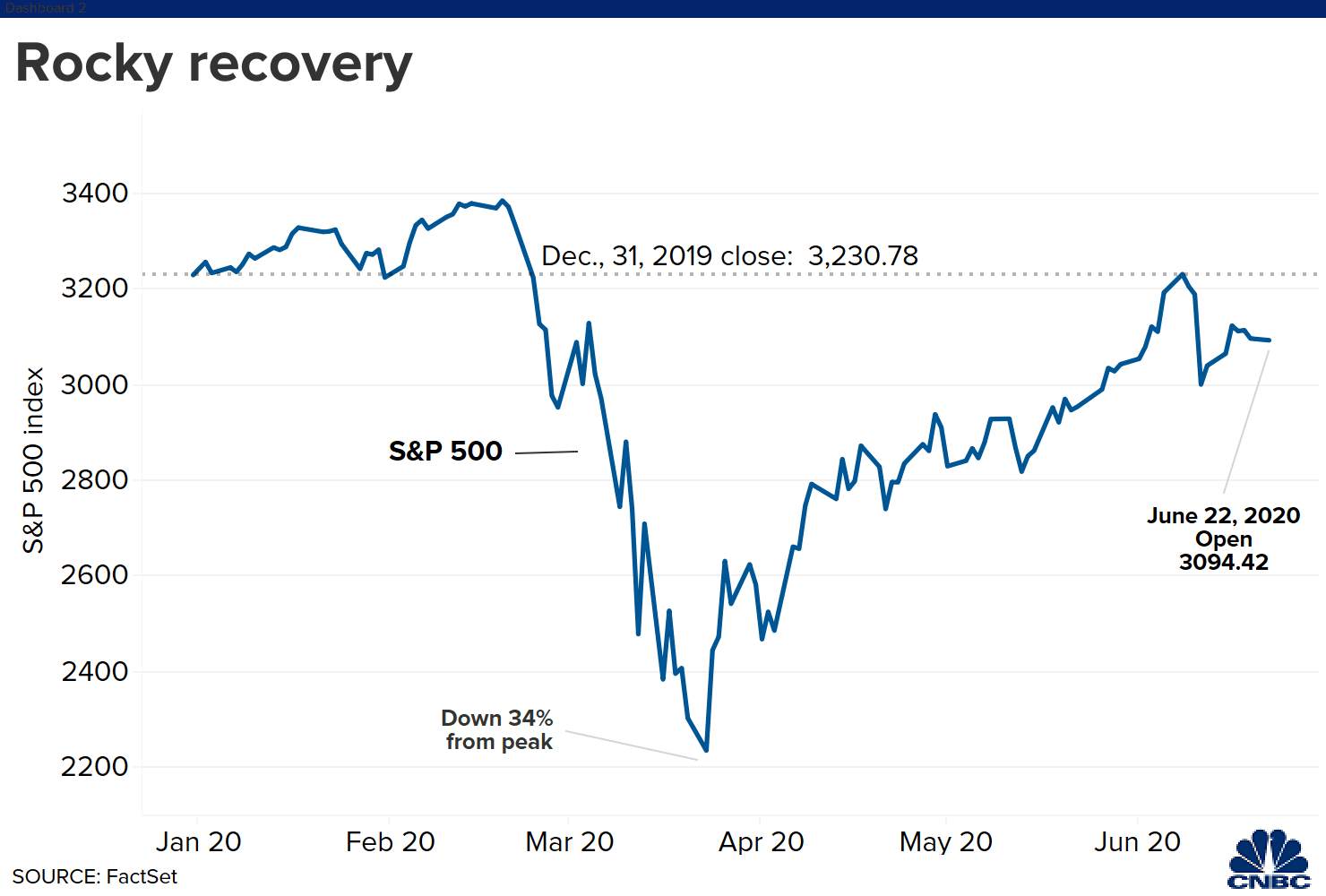 Stocks rise slightly to start the week, Microsoft and Amazon gain
