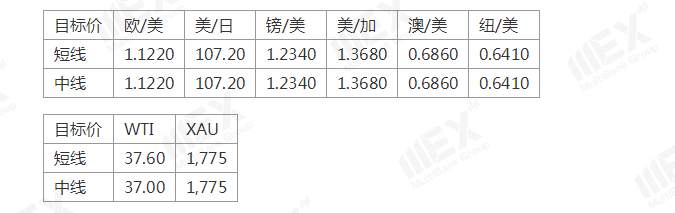MEXGroup：全球新增新冠肺炎感染病例增多，避险情绪再度被点燃