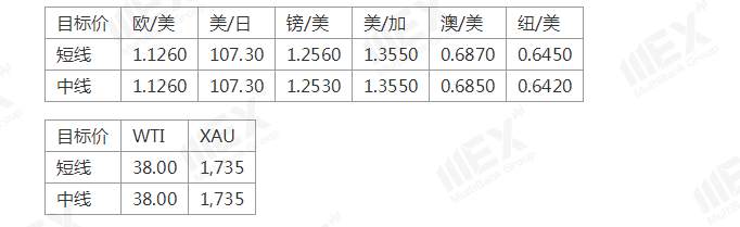 MEXGroup：每日快讯丨美元短线企稳，今日重点关注欧洲通胀数据