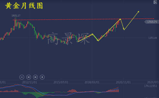 高景堔：6.28下周非农黄金将破1800，详细解读附空单解套