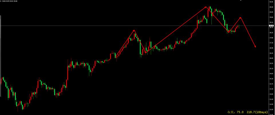 美元下滑日元大涨，商品货币继续飙升，油价重挫3%