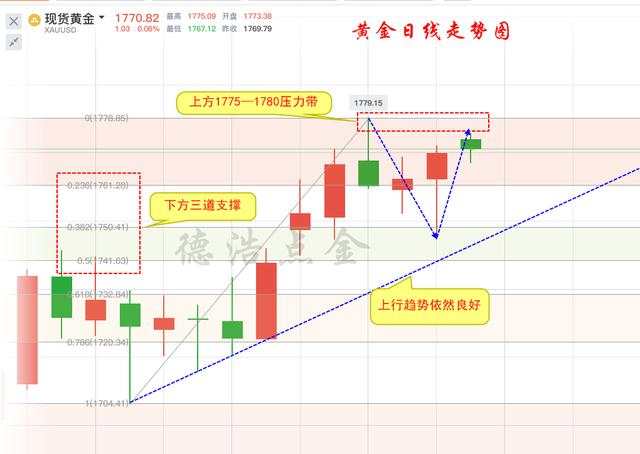 德浩点金：6.29黄金窄幅震荡或许正在酝酿行情，美盘分析及交易参考