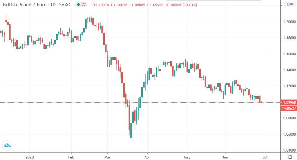 The Pound Rate Today: Sterling-Euro At 3-Month Lows, Dollar Trends Crucial For GBP Outlook