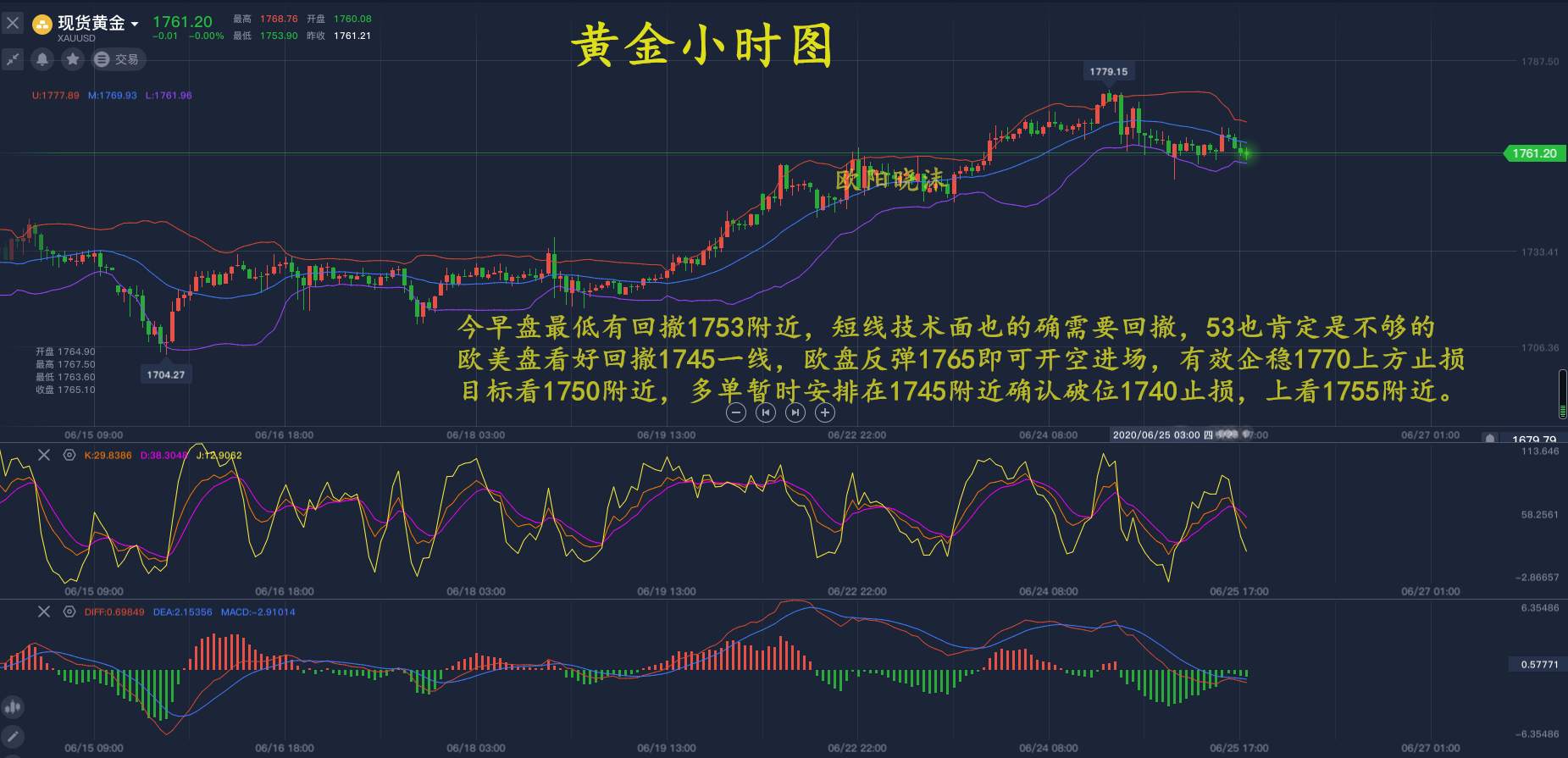 欧阳晓沫：6.25黄金空头逐渐占据主力，晚盘震荡做空策略